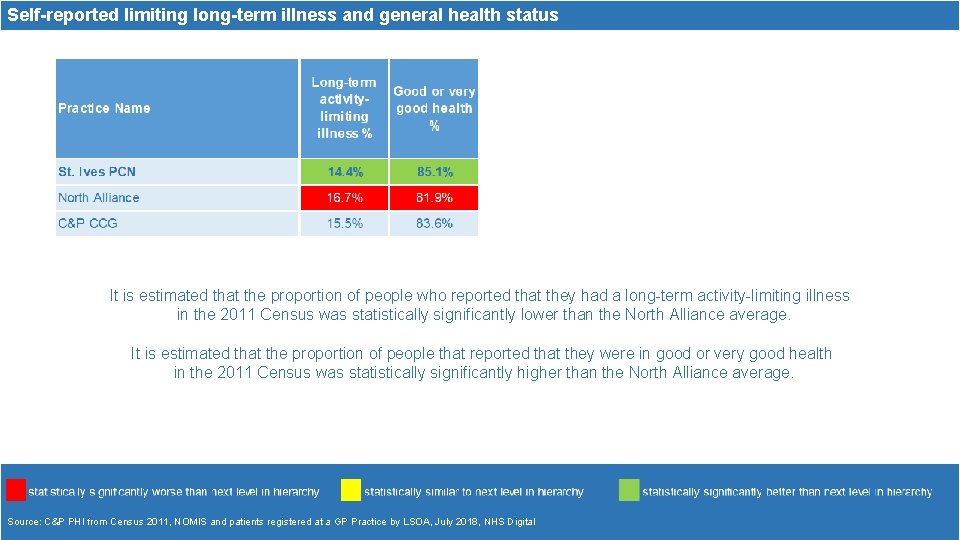 Self-reported limiting long-term illness and general health status It is estimated that the proportion