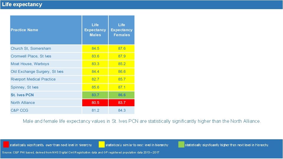 Life expectancy Male and female life expectancy values in St. Ives PCN are statistically