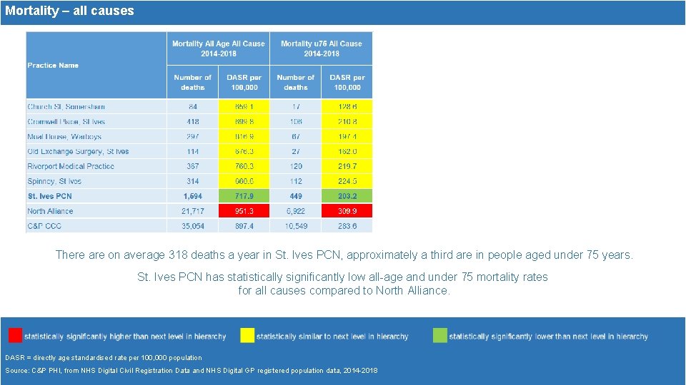 Mortality – all causes There are on average 318 deaths a year in St.