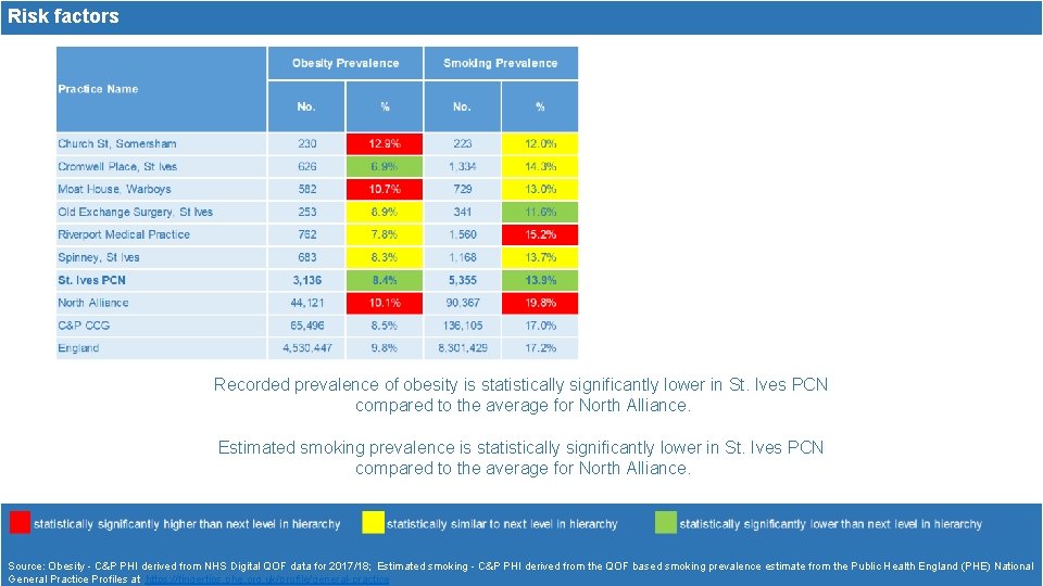 Risk factors Recorded prevalence of obesity is statistically significantly lower in St. Ives PCN