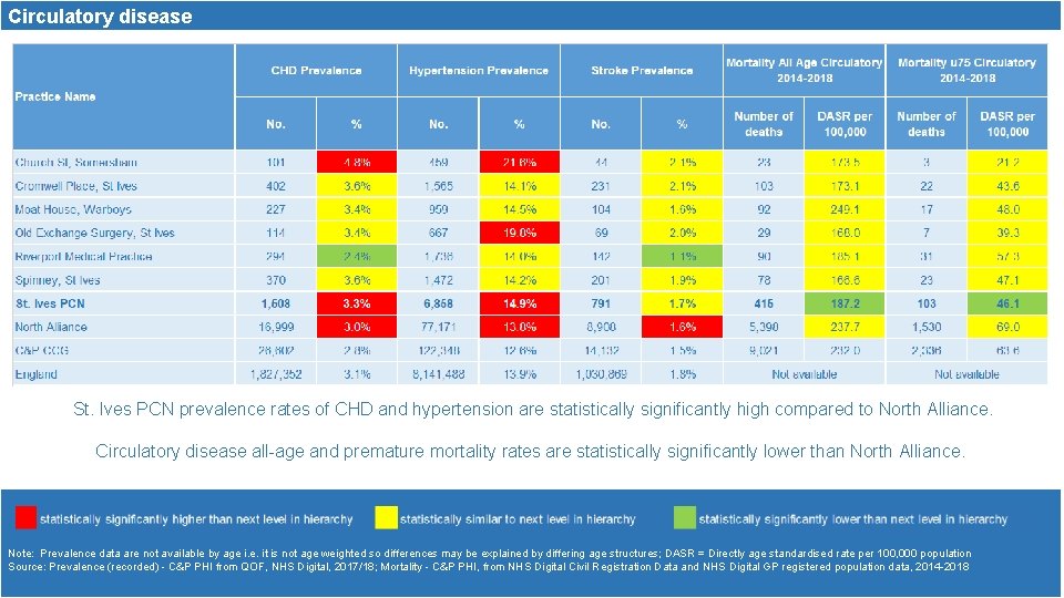 Circulatory disease St. Ives PCN prevalence rates of CHD and hypertension are statistically significantly