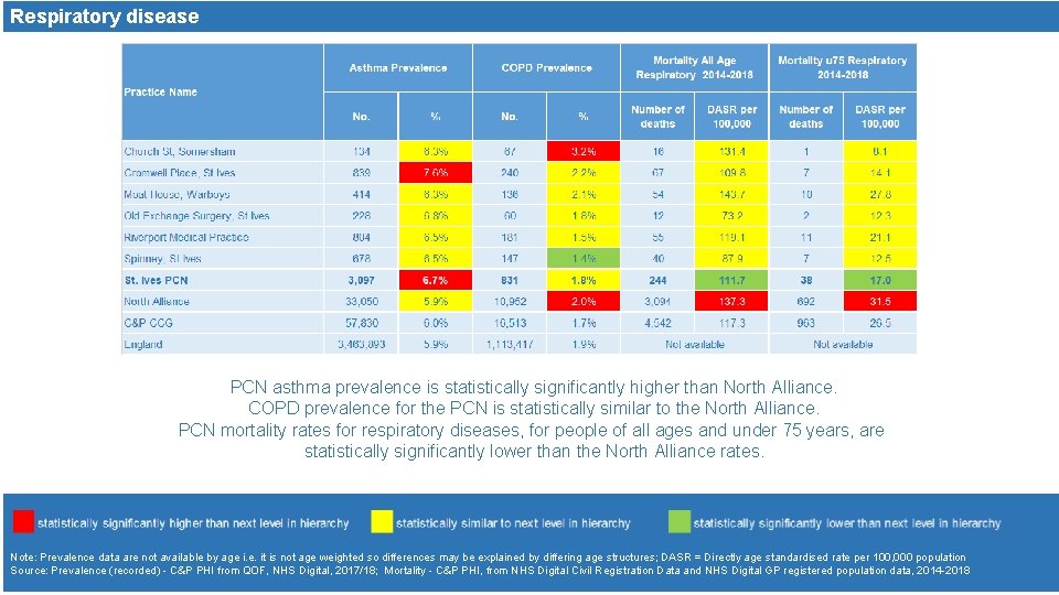 Respiratory disease PCN asthma prevalence is statistically significantly higher than North Alliance. COPD prevalence