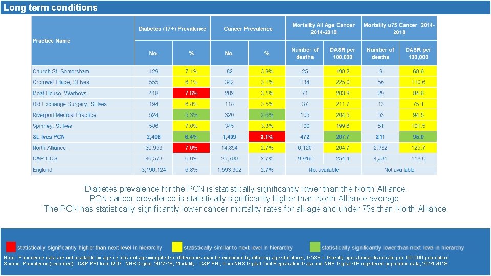 Long term conditions Diabetes prevalence for the PCN is statistically significantly lower than the