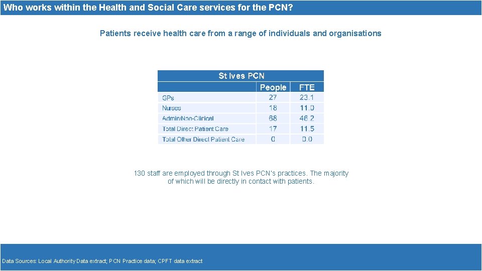 Who works within the Health and Social Care services for the PCN? Patients receive