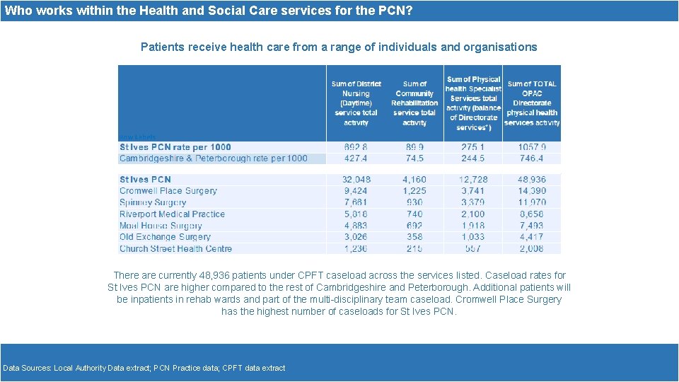 Who works within the Health and Social Care services for the PCN? Patients receive