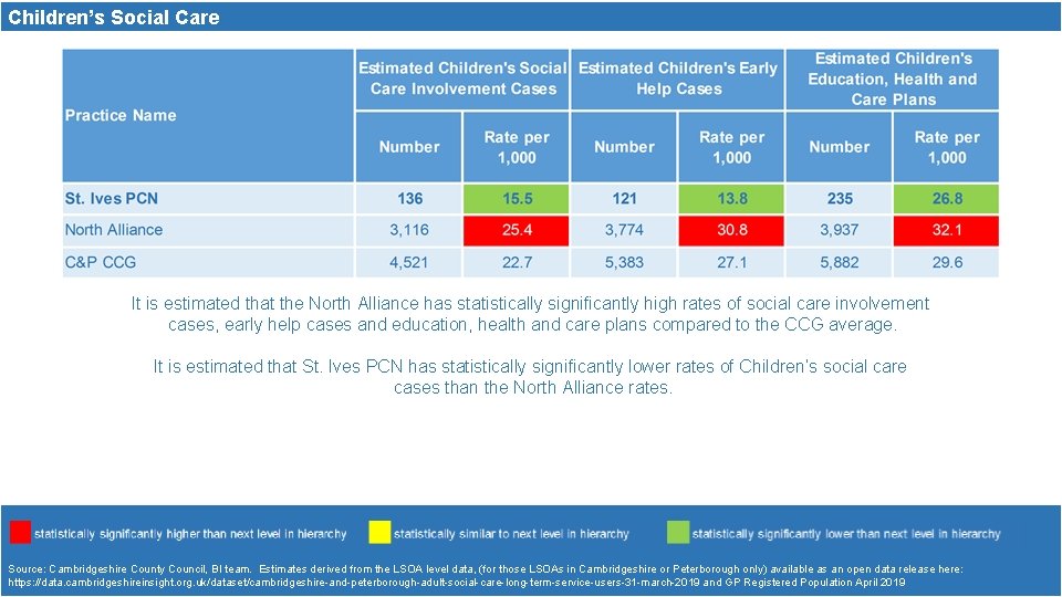 Children’s Social Care It is estimated that the North Alliance has statistically significantly high