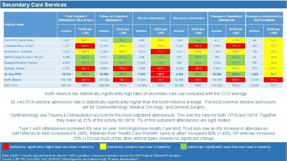 Secondary Care Services North Alliance has statistically significantly high rates of secondary care use