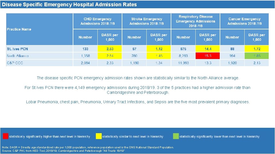 Disease Specific Emergency Hospital Admission Rates The disease specific PCN emergency admission rates shown