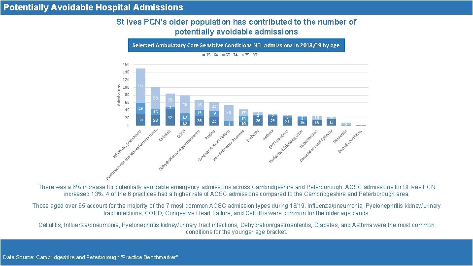 Potentially Avoidable Hospital Admissions St Ives PCN's older population has contributed to the number