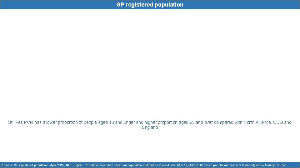 GP registered population St. Ives PCN has a lower proportion of people aged 18