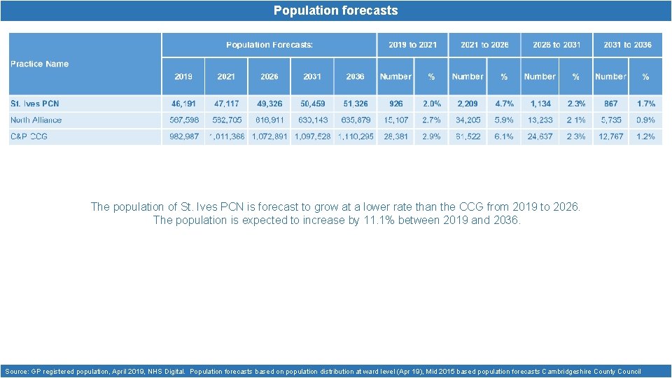 Population forecasts The population of St. Ives PCN is forecast to grow at a