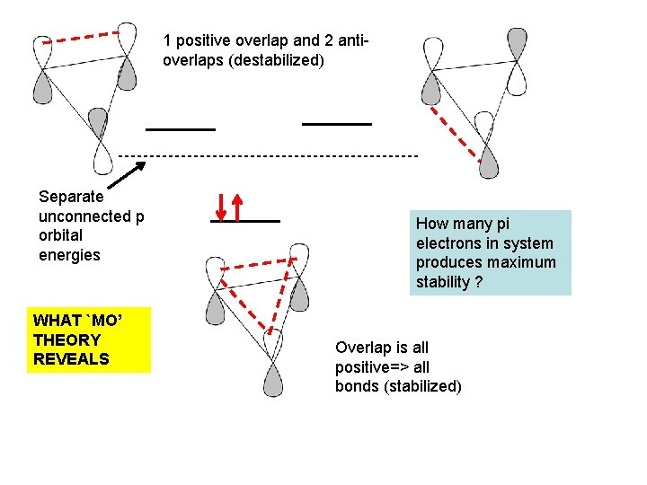 1 positive overlap and 2 antioverlaps (destabilized) Separate unconnected p orbital energies WHAT `MO’ 1 positive overlap and 2 antioverlaps (destabilized) Separate unconnected p orbital energies WHAT `MO’