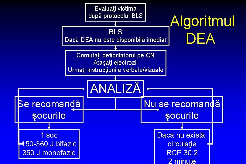Evaluaţi victima după protocolul BLS Algoritmul BLS Dacă DEA nu este disponibilă imediat DEA