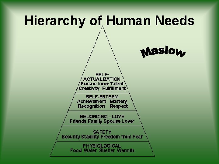 Hierarchy of Human Needs 