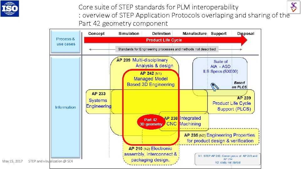 Core suite of STEP standards for PLM interoperability : overview of STEP Application Protocols
