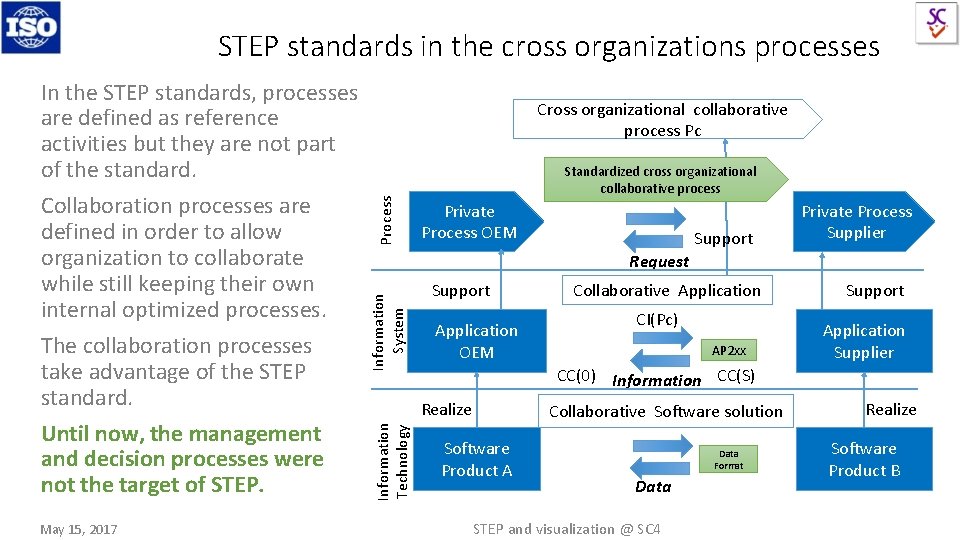 STEP standards in the cross organizations processes May 15, 2017 Process Cross organizational collaborative