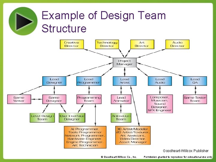 Example of Design Team Structure Goodheart-Willcox Publisher © Goodheart-Willcox Co. , Inc. Permission granted
