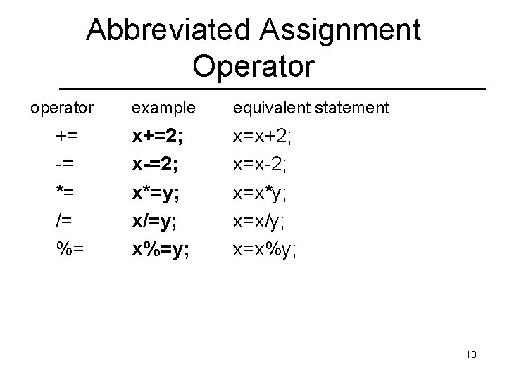 Abbreviated Assignment Operator operator += -= *= /= %= example equivalent statement x+=2; x-=2;