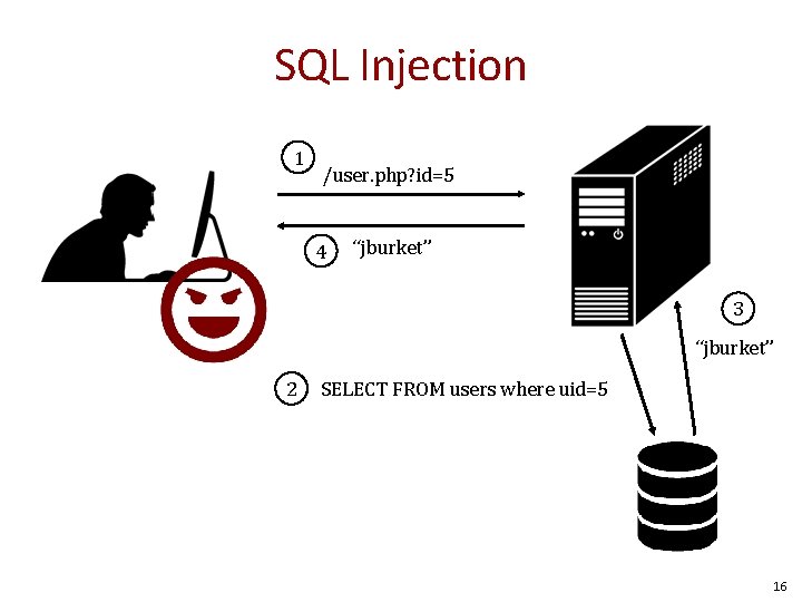 SQL Injection 1 /user. php? id=5 4 “jburket” 3 “jburket” 2 SELECT FROM users