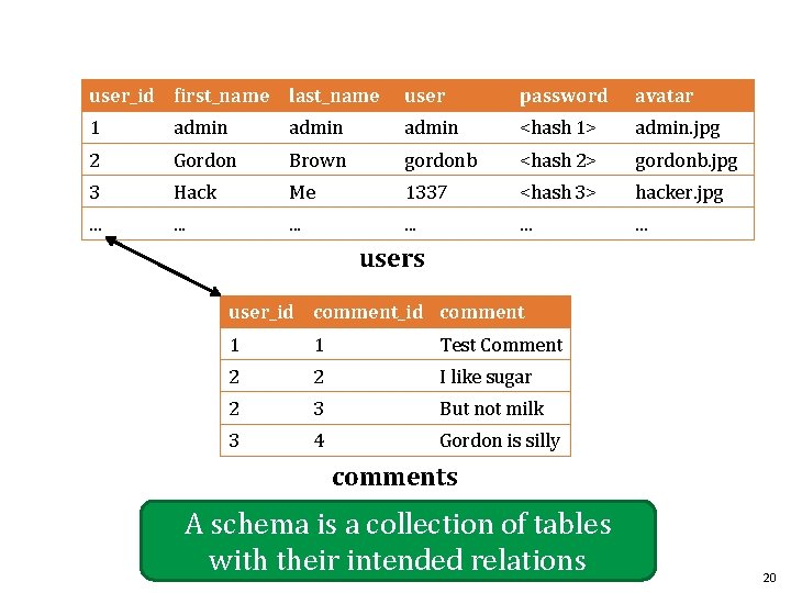 user_id first_name last_name user password avatar 1 admin <hash 1> admin. jpg 2 Gordon
