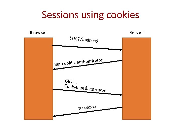 Sessions using cookies Browser Server POST/login. c gi enticator uth Set-cookie: a GET… Cookie: