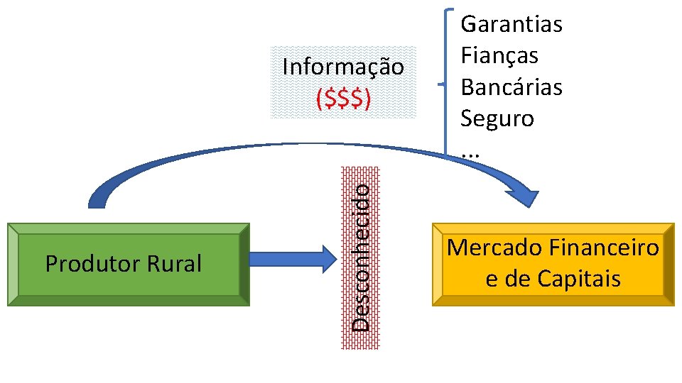 Produtor Rural Desconhecido Informação ($$$) Garantias Fianças Bancárias Seguro. . . Mercado Financeiro e