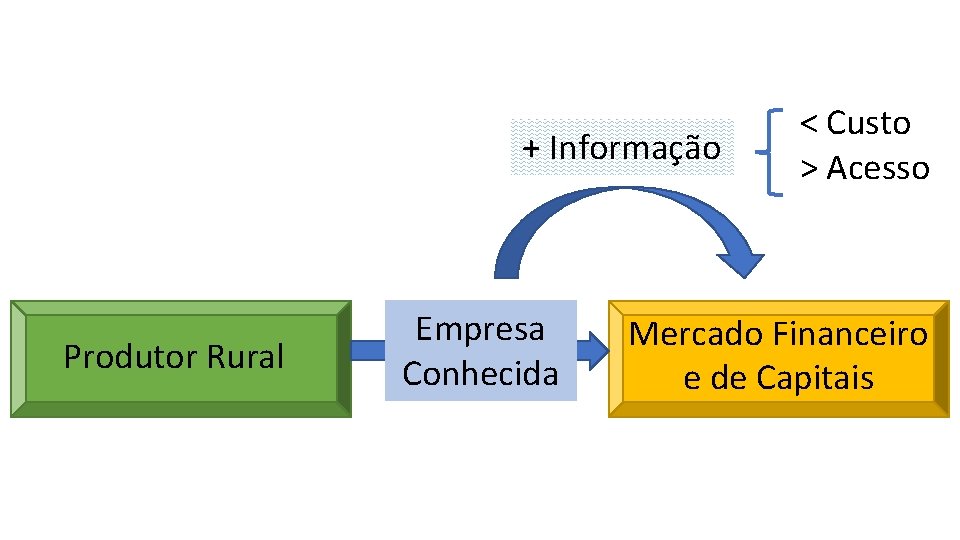 + Informação Produtor Rural Empresa Conhecida < Custo > Acesso Mercado Financeiro e de