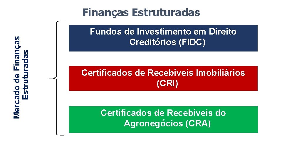 Mercado de Finanças Estruturadas Fundos de Investimento em Direito Creditórios (FIDC) Certificados de Recebíveis