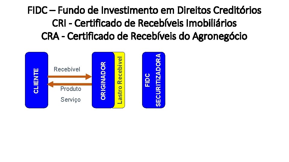 SECURITIZADORA Serviço FIDC Produto Lastro Recebível ORIGINADOR CLIENTE FIDC – Fundo de Investimento em