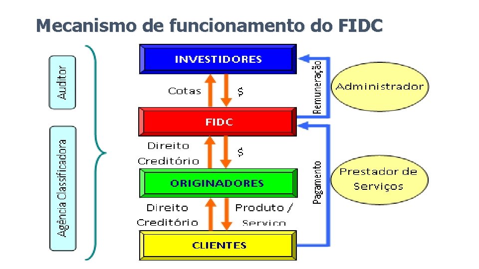 Mecanismo de funcionamento do FIDC 