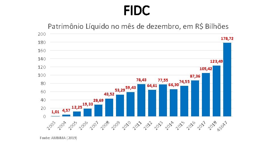 FIDC 200 Patrimônio Líquido no mês de dezembro, em R$ Bilhões 178, 72 180