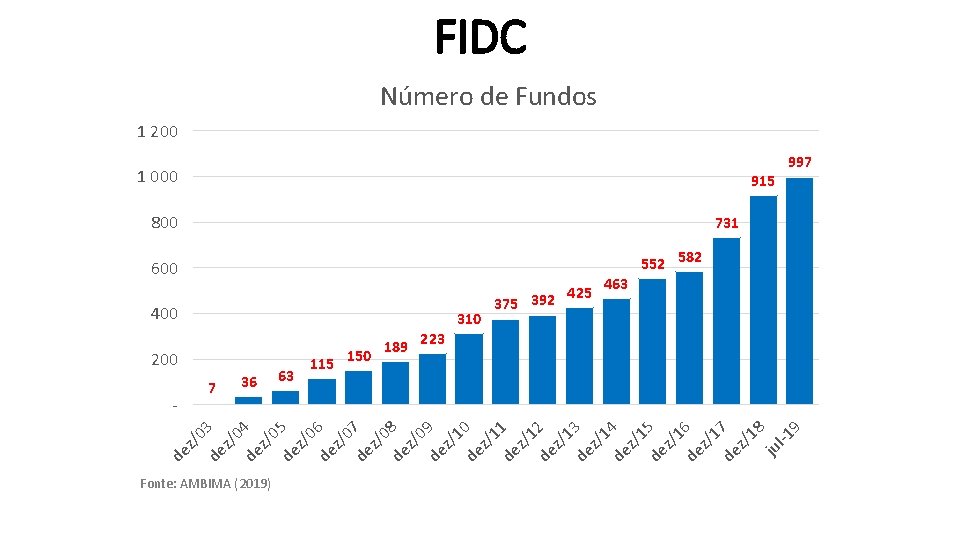 FIDC Número de Fundos 1 200 1 000 915 800 997 731 552 582