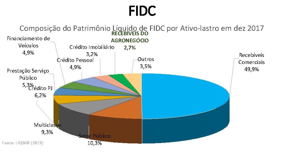 FIDC Composição do Patrimônio Líquido de FIDC por Ativo-lastro em dez 2017 Financiamento de