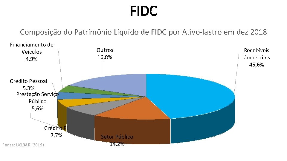 FIDC Composição do Patrimônio Líquido de FIDC por Ativo-lastro em dez 2018 Financiamento de