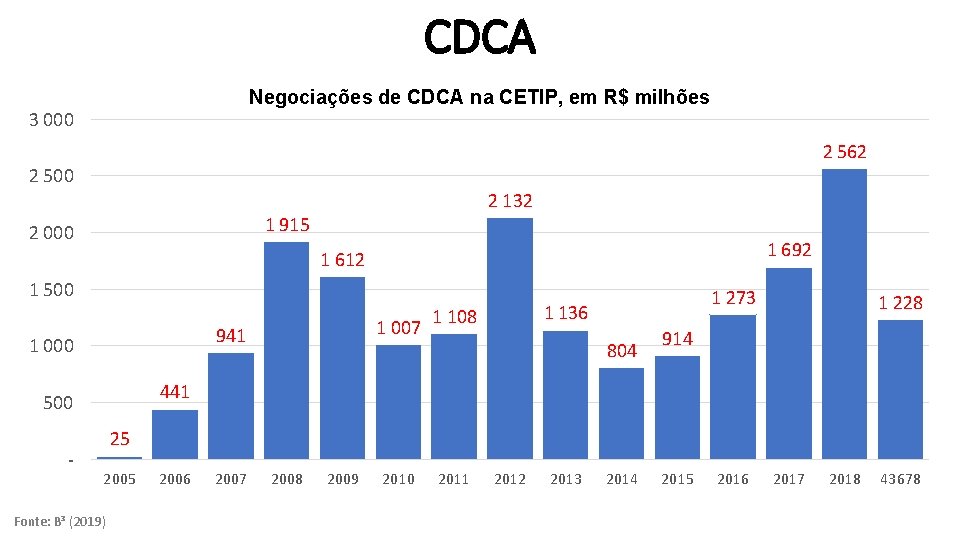 CDCA Negociações de CDCA na CETIP, em R$ milhões 3 000 2 562 2