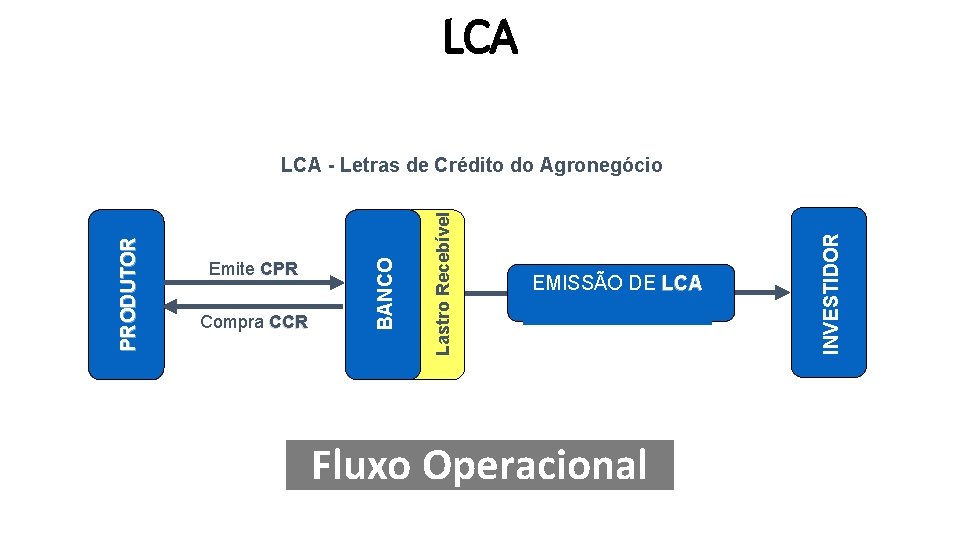 LCA EMISSÃO DE LCA Fluxo Operacional INVESTIDOR Compra CCR Lastro Recebível Emite CPR BANCO