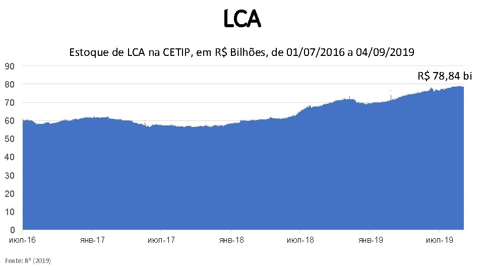 LCA Estoque de LCA na CETIP, em R$ Bilhões, de 01/07/2016 a 04/09/2019 90