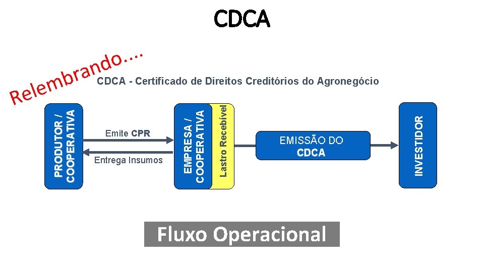 CDCA. . do EMISSÃO DO CDCA Fluxo Operacional INVESTIDOR Entrega Insumos Lastro Recebível Emite