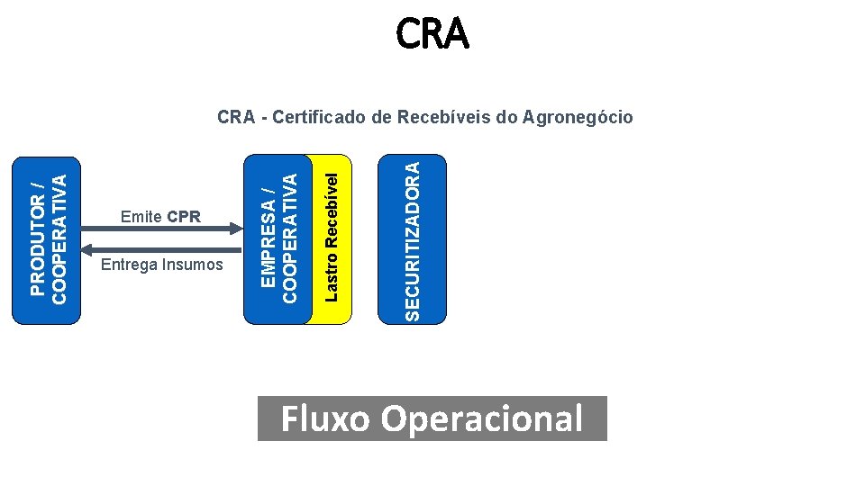 CRA SECURITIZADORA Entrega Insumos Lastro Recebível Emite CPR EMPRESA / COOPERATIVA PRODUTOR / COOPERATIVA