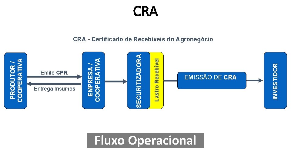 CRA EMISSÃO DE CRA Fluxo Operacional INVESTIDOR Lastro Recebível Entrega Insumos SECURITIZADORA Emite CPR