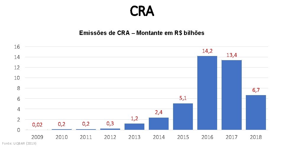 CRA Emissões de CRA – Montante em R$ bilhões 16 14, 2 14 13,