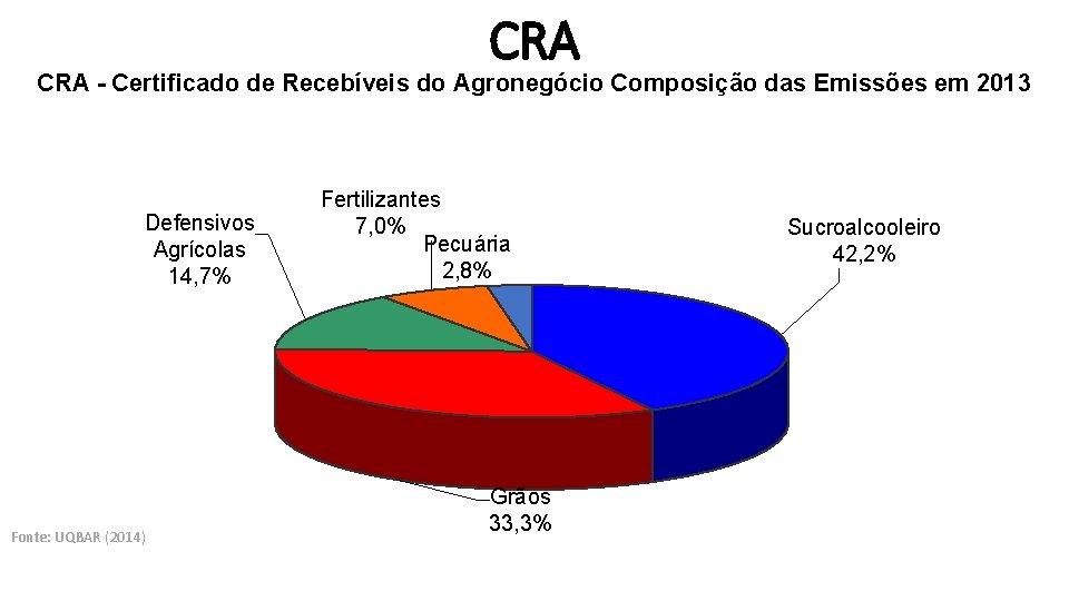 CRA - Certificado de Recebíveis do Agronegócio Composição das Emissões em 2013 Defensivos Agrícolas