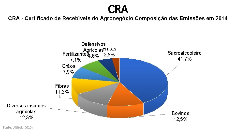 CRA - Certificado de Recebíveis do Agronegócio Composição das Emissões em 2014 Defensivos Agrícolas.