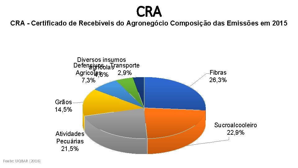 CRA - Certificado de Recebíveis do Agronegócio Composição das Emissões em 2015 Diversos insumos