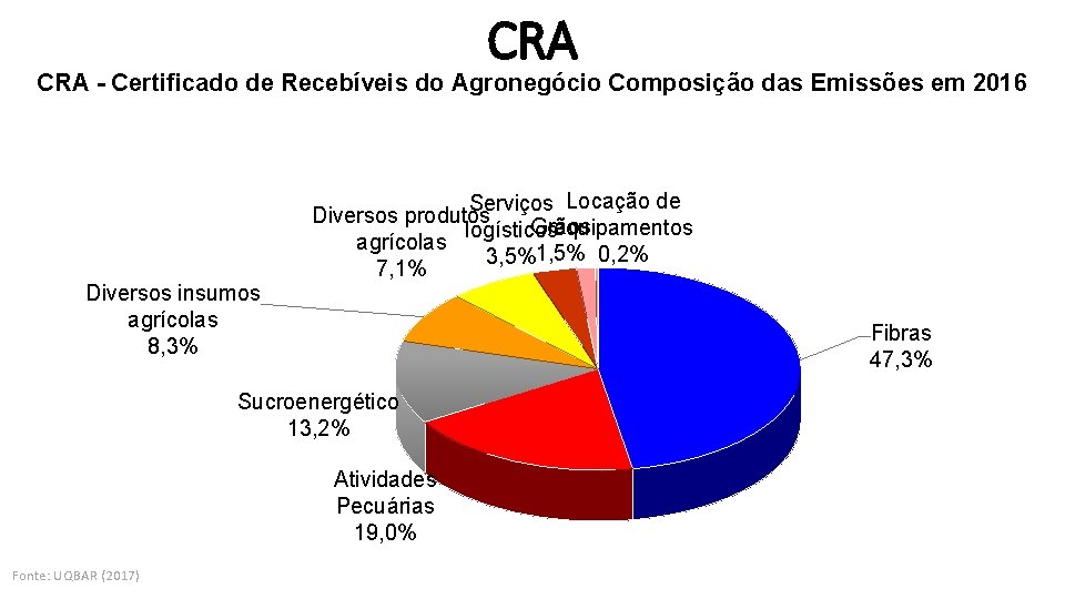 CRA - Certificado de Recebíveis do Agronegócio Composição das Emissões em 2016 Diversos insumos
