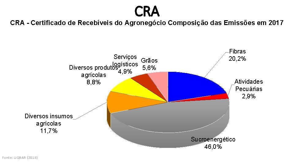 CRA - Certificado de Recebíveis do Agronegócio Composição das Emissões em 2017 Serviços Grãos