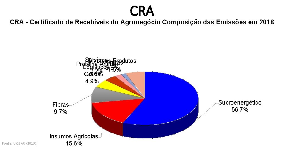 CRA - Certificado de Recebíveis do Agronegócio Composição das Emissões em 2018 Serviços Diversos