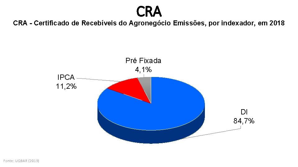 CRA - Certificado de Recebíveis do Agronegócio Emissões, por indexador, em 2018 IPCA 11,