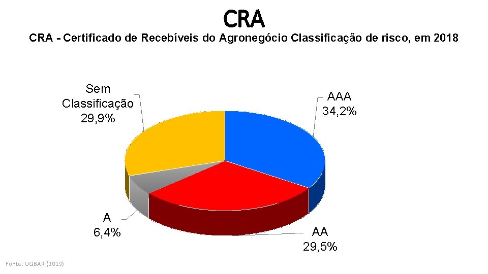 CRA - Certificado de Recebíveis do Agronegócio Classificação de risco, em 2018 Sem Classificação