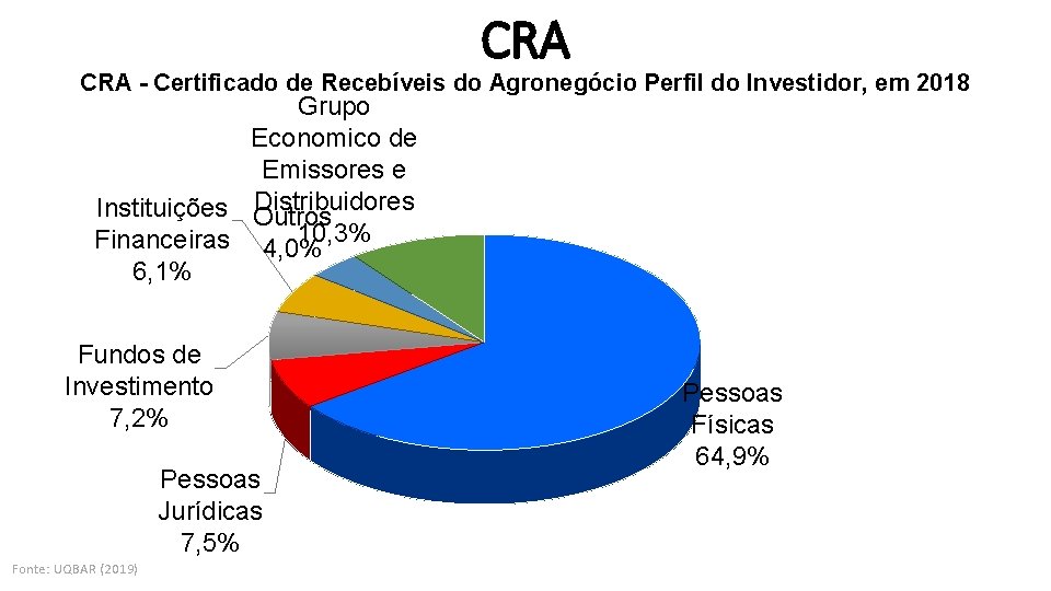 CRA - Certificado de Recebíveis do Agronegócio Perfil do Investidor, em 2018 Grupo Economico